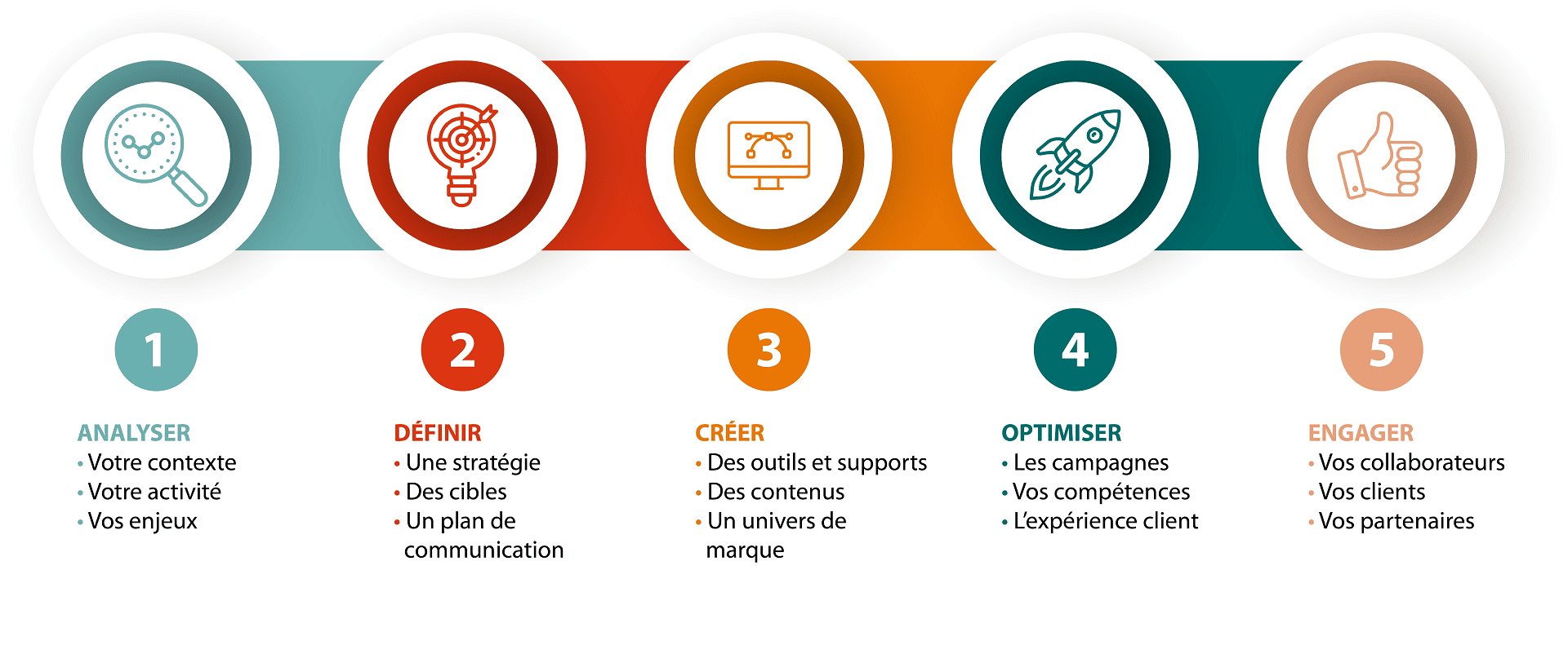 Schéma étapes strategiques